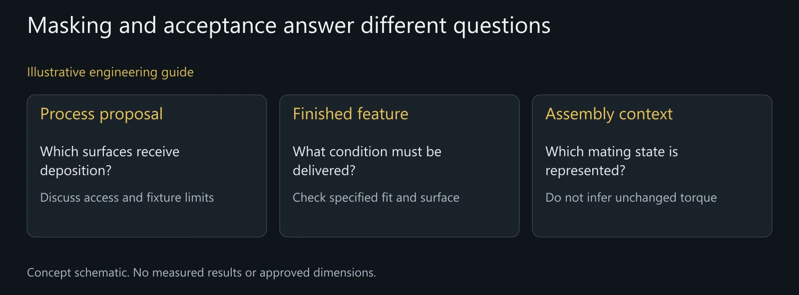 Engineering decision map, not a masking procedure or qualified coating test.