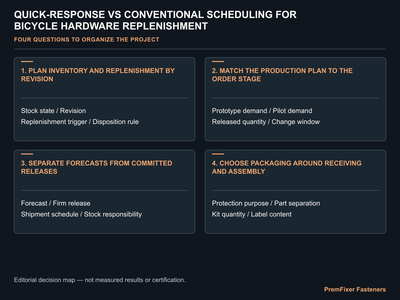 Plan inventory and replenishment by revision decision map for Quick-Response vs Conventional Scheduling for Bicycle Hardware Replenishment.