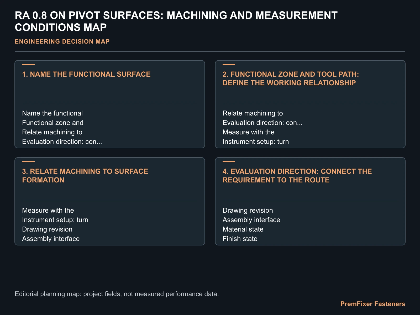 RA 0.8 ON PIVOT SURFACES: MACHINING AND MEASUREMENT CONDITIONS MAP for Ra 0.8 pivot surface.