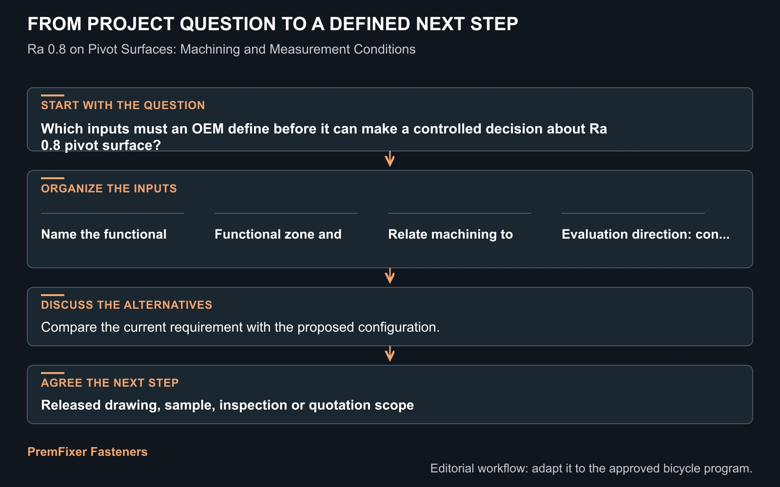 Workflow for Ra 0.8 pivot surface.