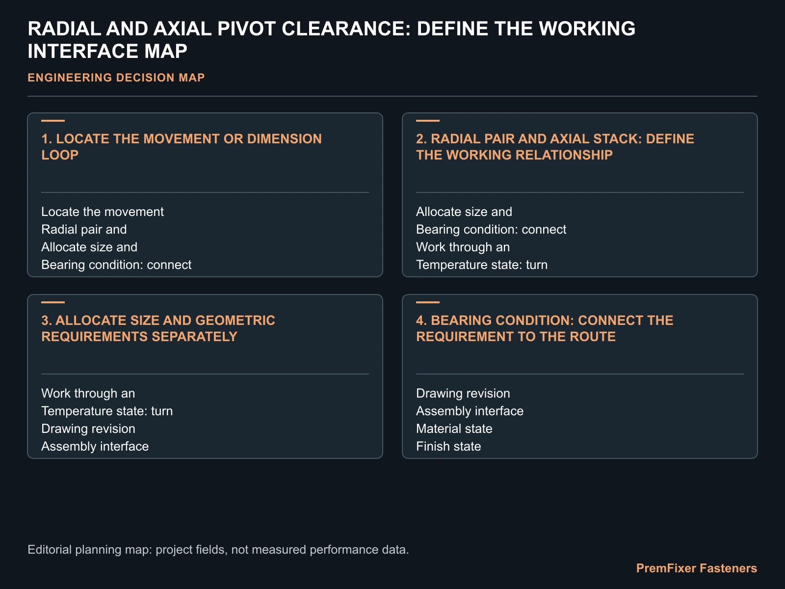 RADIAL AND AXIAL PIVOT CLEARANCE: DEFINE THE WORKING INTERFACE MAP for pivot bolt radial axial clearance.