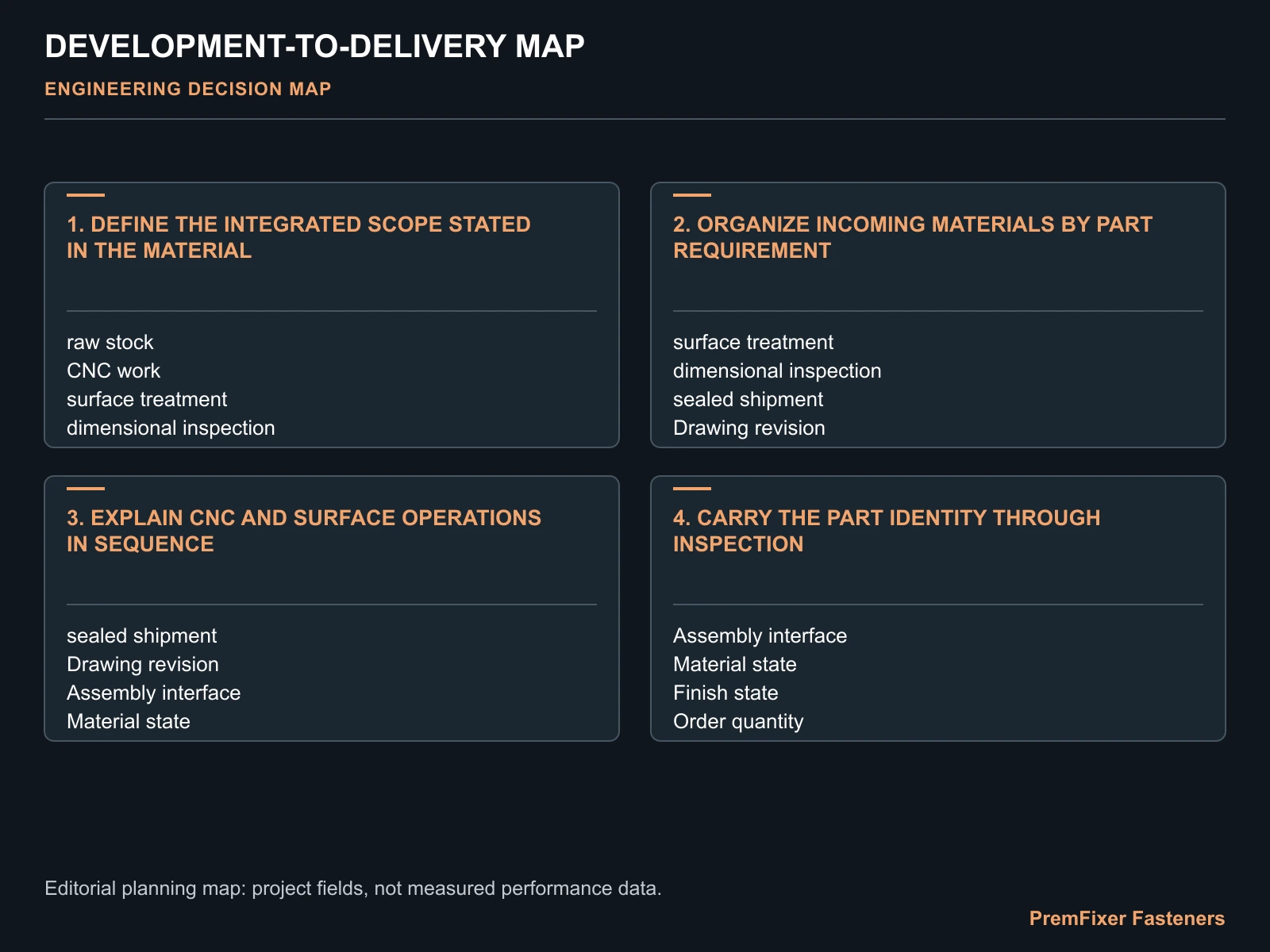 DEVELOPMENT-TO-DELIVERY MAP for integrated bicycle fastener manufacturing workflow.