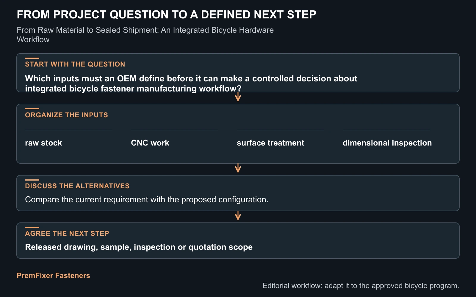 Workflow for integrated bicycle fastener manufacturing workflow.