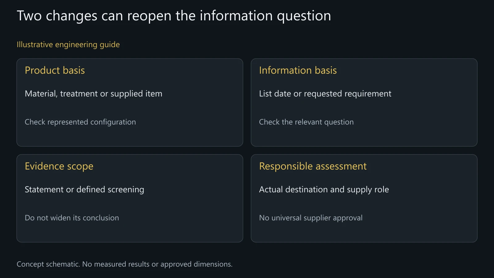 Concept REACH information map separating configuration, reference basis, evidence and assessment responsibility; not a compliance determination.