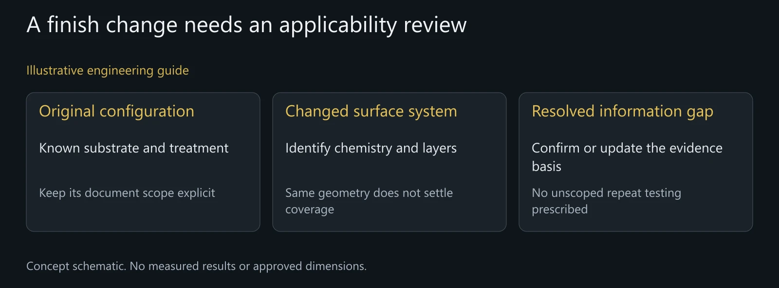 Illustrative change review, not an approved finish substitution, detected substance or passed regulation.