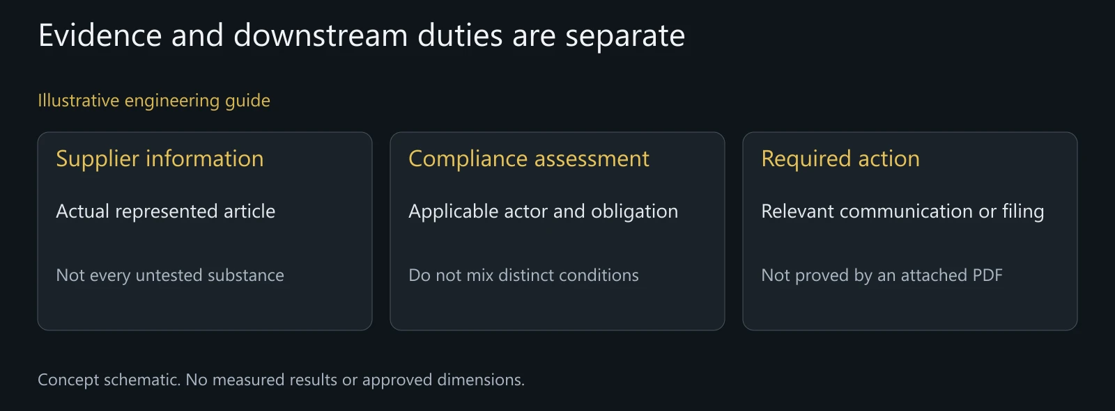 Illustrative information-to-duty boundary, not a legal determination, completed notification or actual SCIP record.