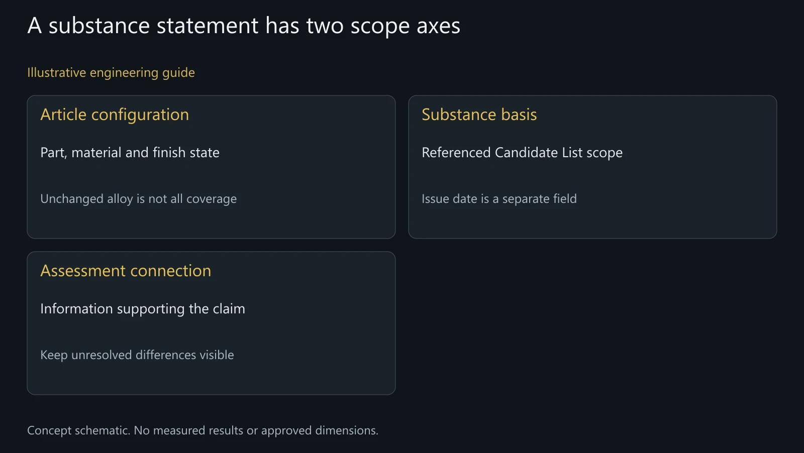 Concept declaration-scope review, not a laboratory result, current substance list or substance-free certification.