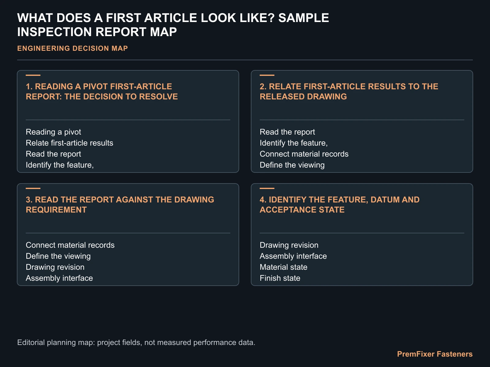 WHAT DOES A FIRST ARTICLE LOOK LIKE? SAMPLE INSPECTION REPORT MAP for first article inspection.