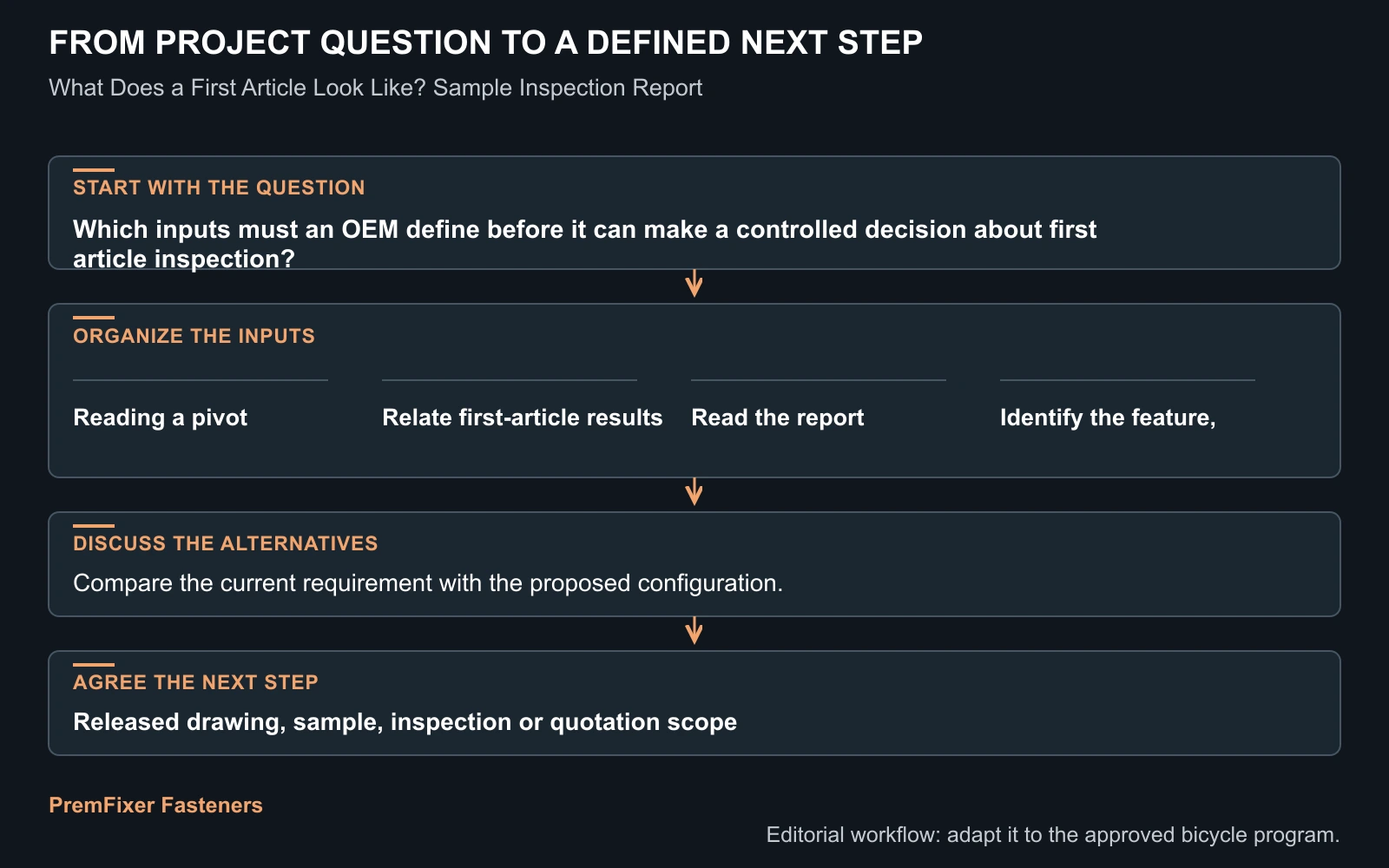 Workflow for first article inspection.
