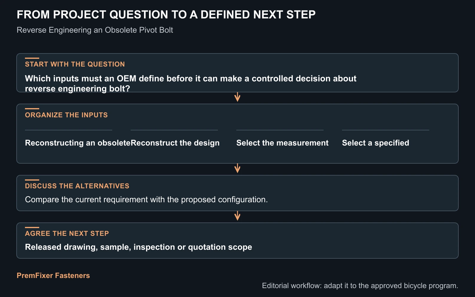 Workflow for reverse engineering bolt.