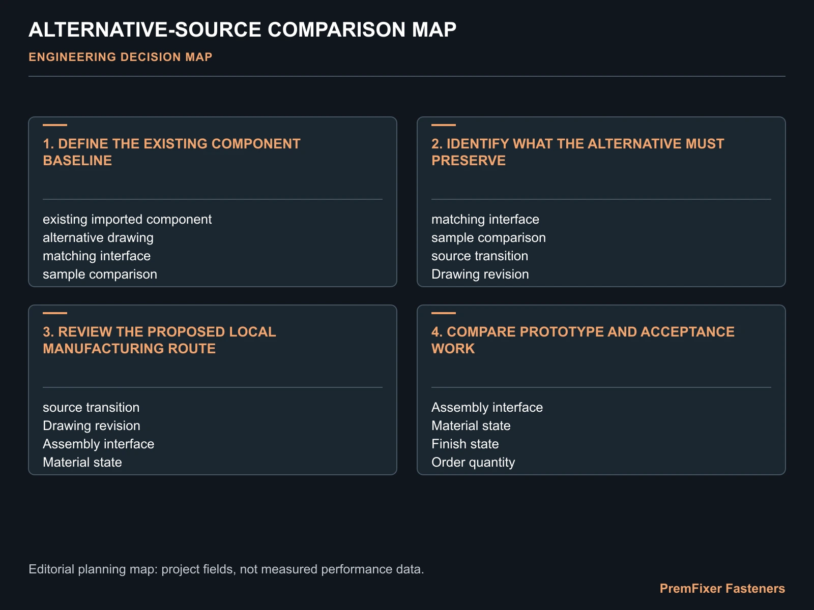 ALTERNATIVE-SOURCE COMPARISON MAP for bicycle fastener import replacement.