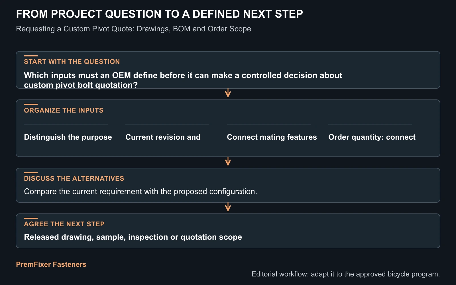 Workflow for custom pivot bolt quotation.