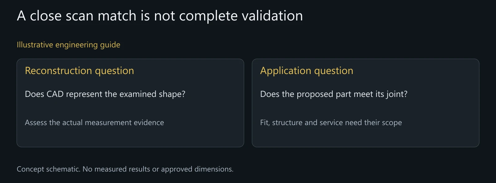 Illustrative separation of geometric reconstruction and application validation, not an actual scan deviation or test report.