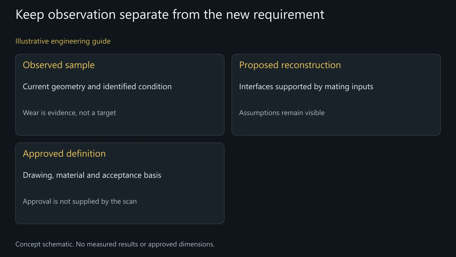 Concept distinction between sample observation, reconstruction and approved requirements; no measured geometry is shown.
