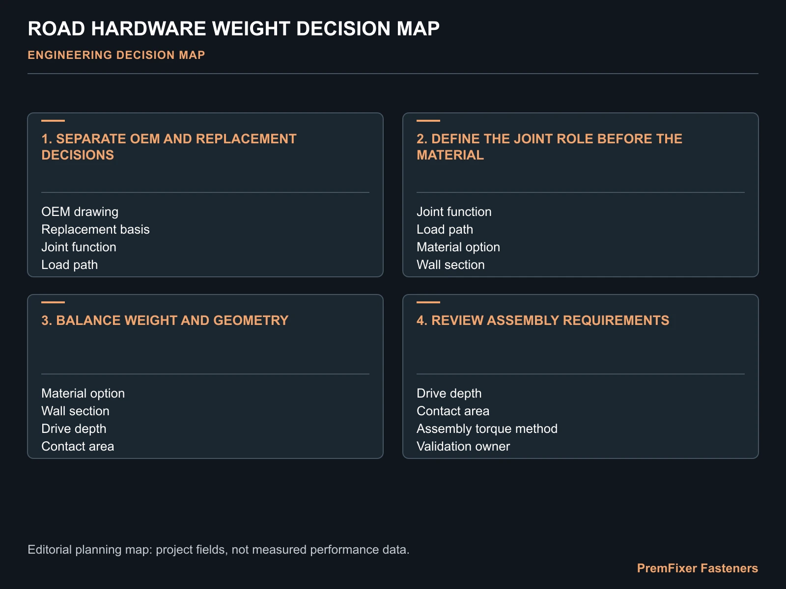 ROAD HARDWARE WEIGHT DECISION MAP for lightweight road bike fasteners.