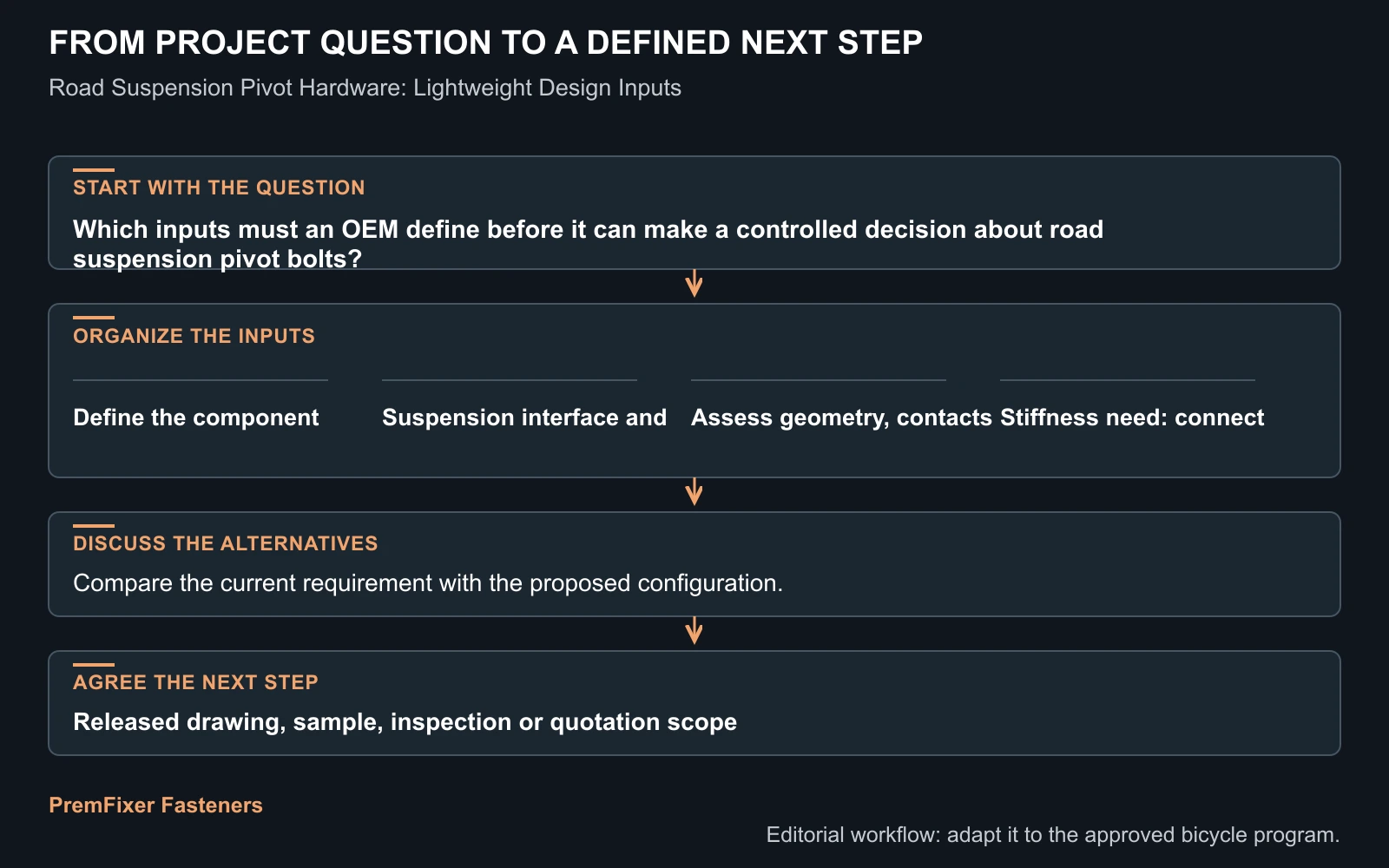 Workflow for road suspension pivot bolts.