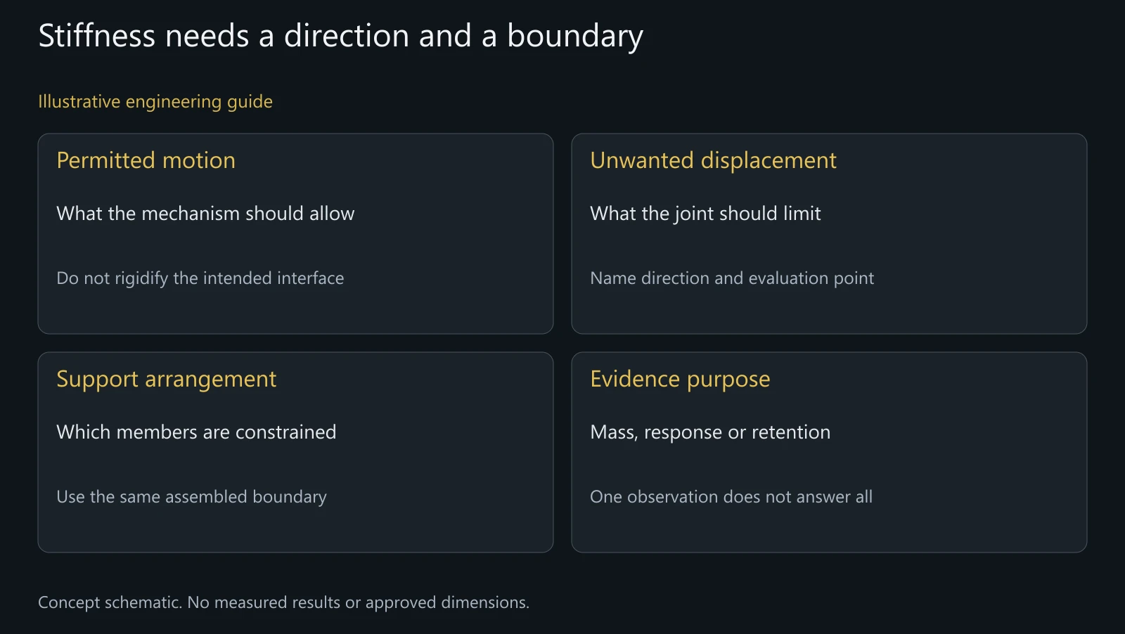 Conceptual directional requirement map without applied loads, measured stiffness or an approved road mechanism.
