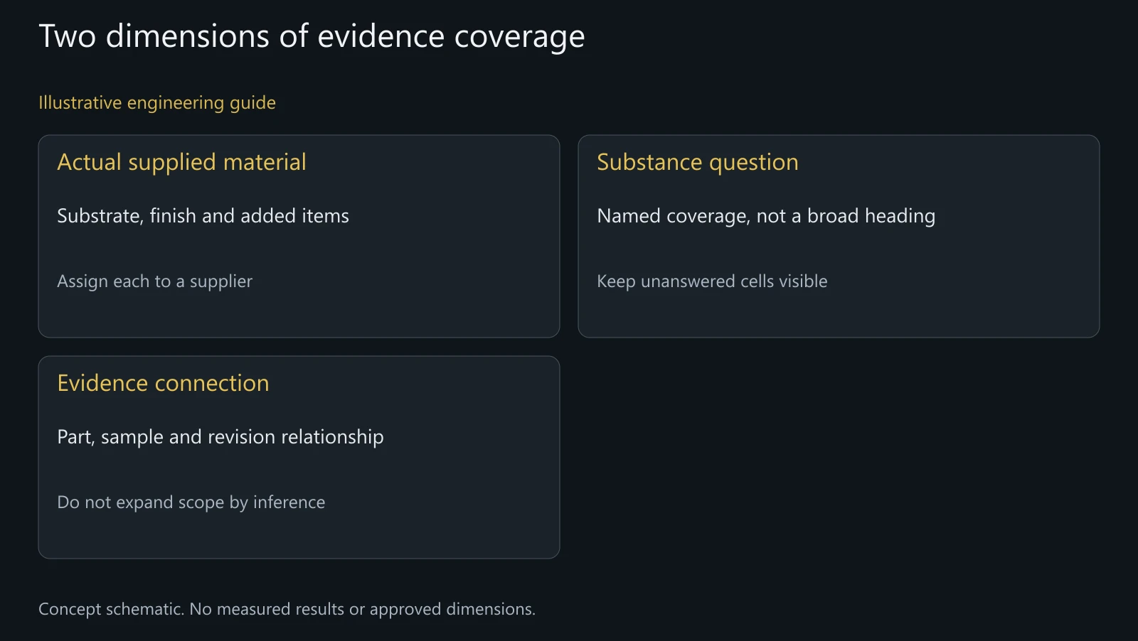 Concept review map: material coverage and substance coverage must both match the question. It is not a test record or compliance determination.