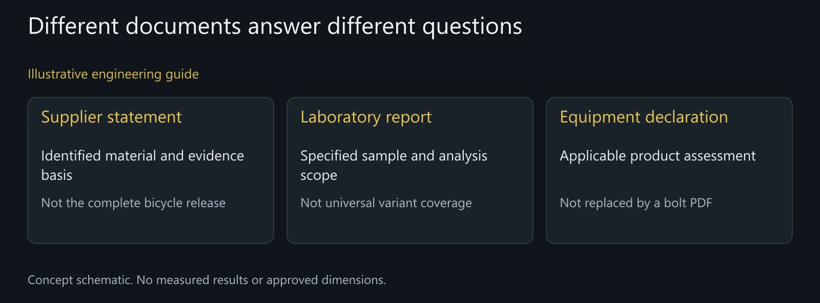Illustrative comparison of component statements, test reports and equipment-level conclusions; no genuine declaration or test result reproduced.