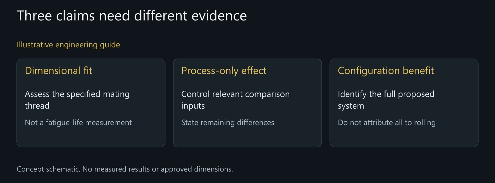 Illustrative evidence boundaries for a TC4 thread comparison, not a test certificate or riding-life prediction.