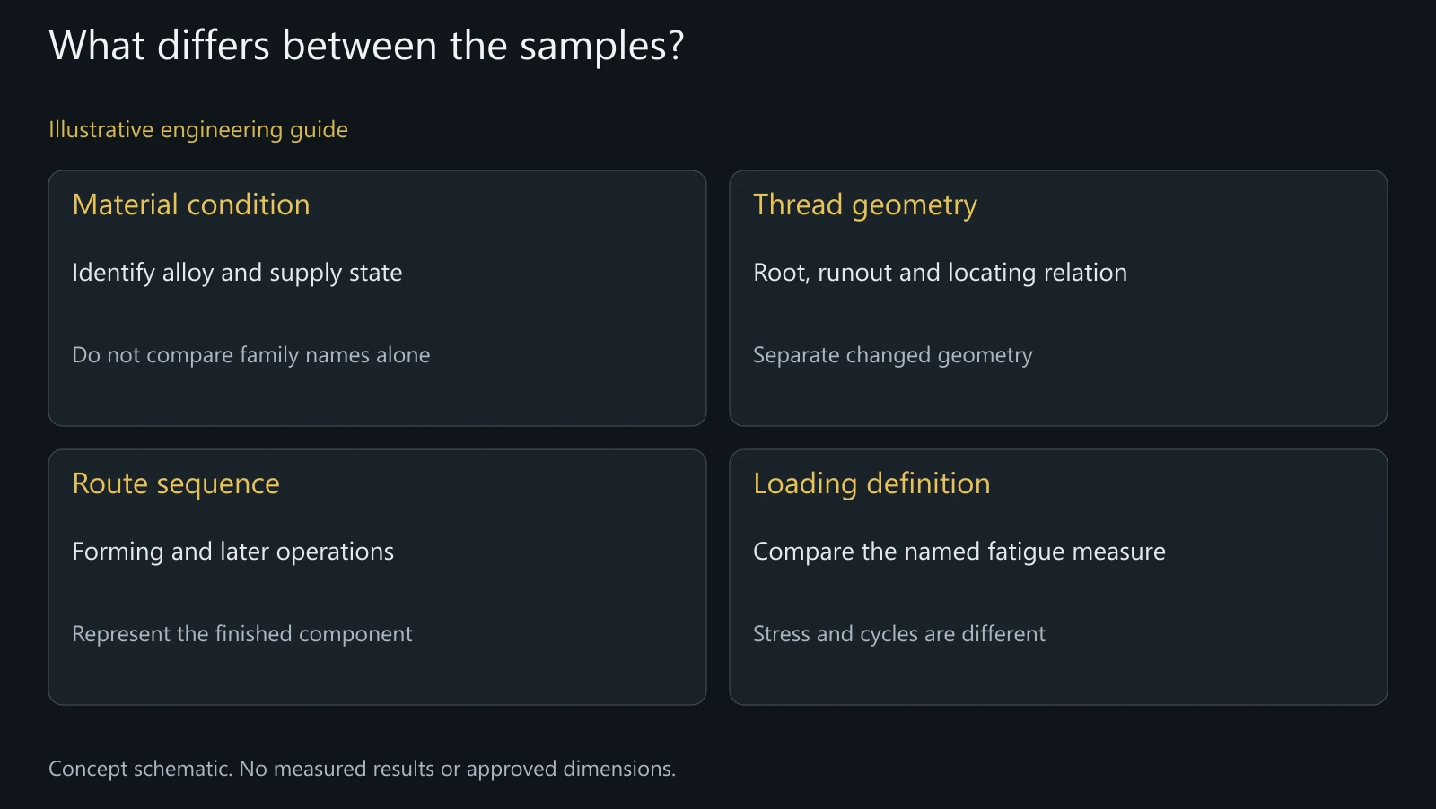 Concept matched-comparison map. No measured residual stress, fatigue curve, improvement percentage or approved specimen is shown.
