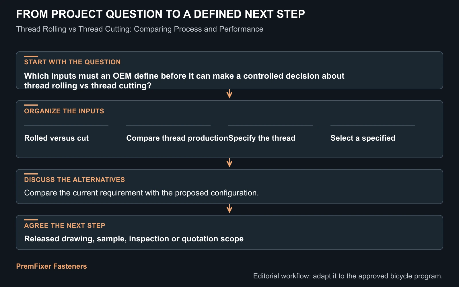 Workflow for thread rolling vs thread cutting.