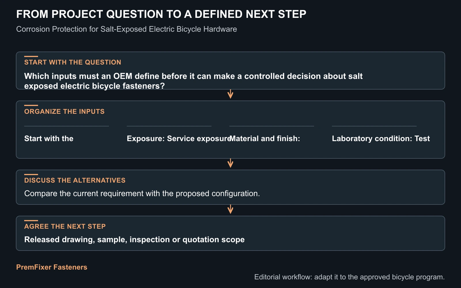 Workflow for salt exposed electric bicycle fasteners.