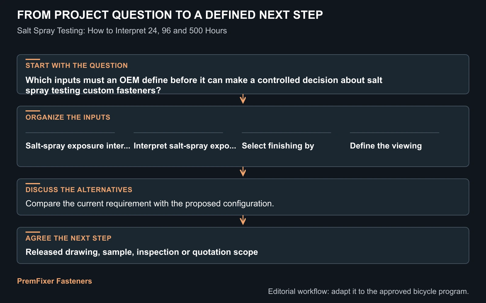 Workflow for salt spray testing custom fasteners.