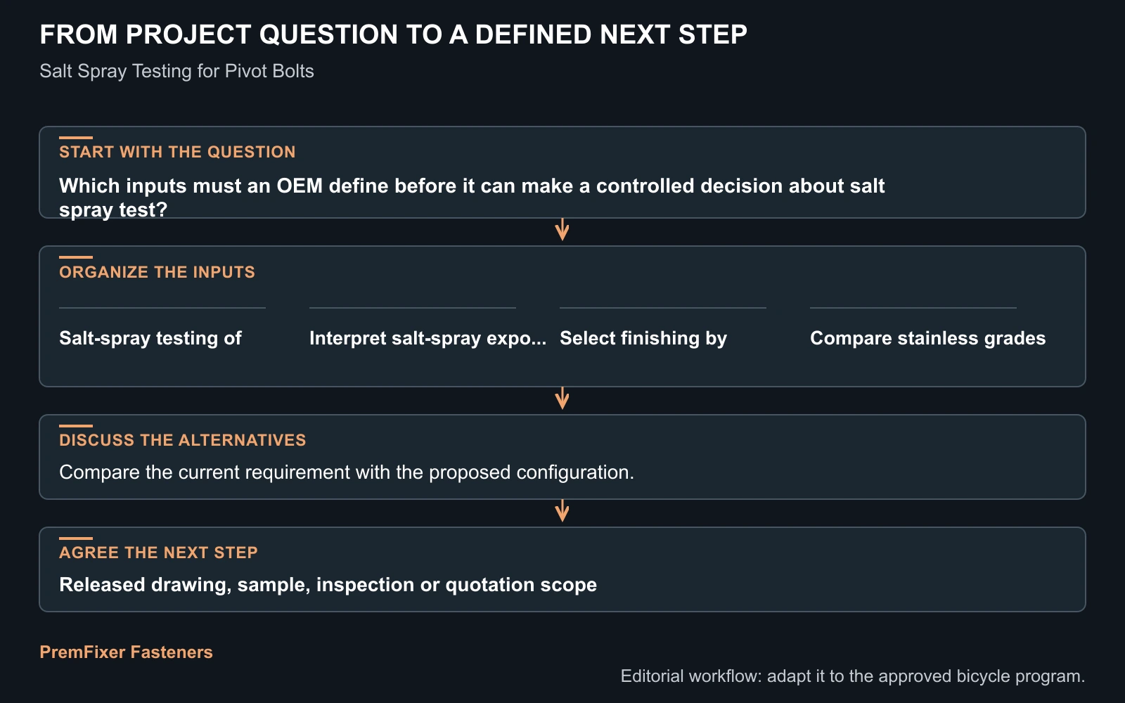 Workflow for salt spray test.