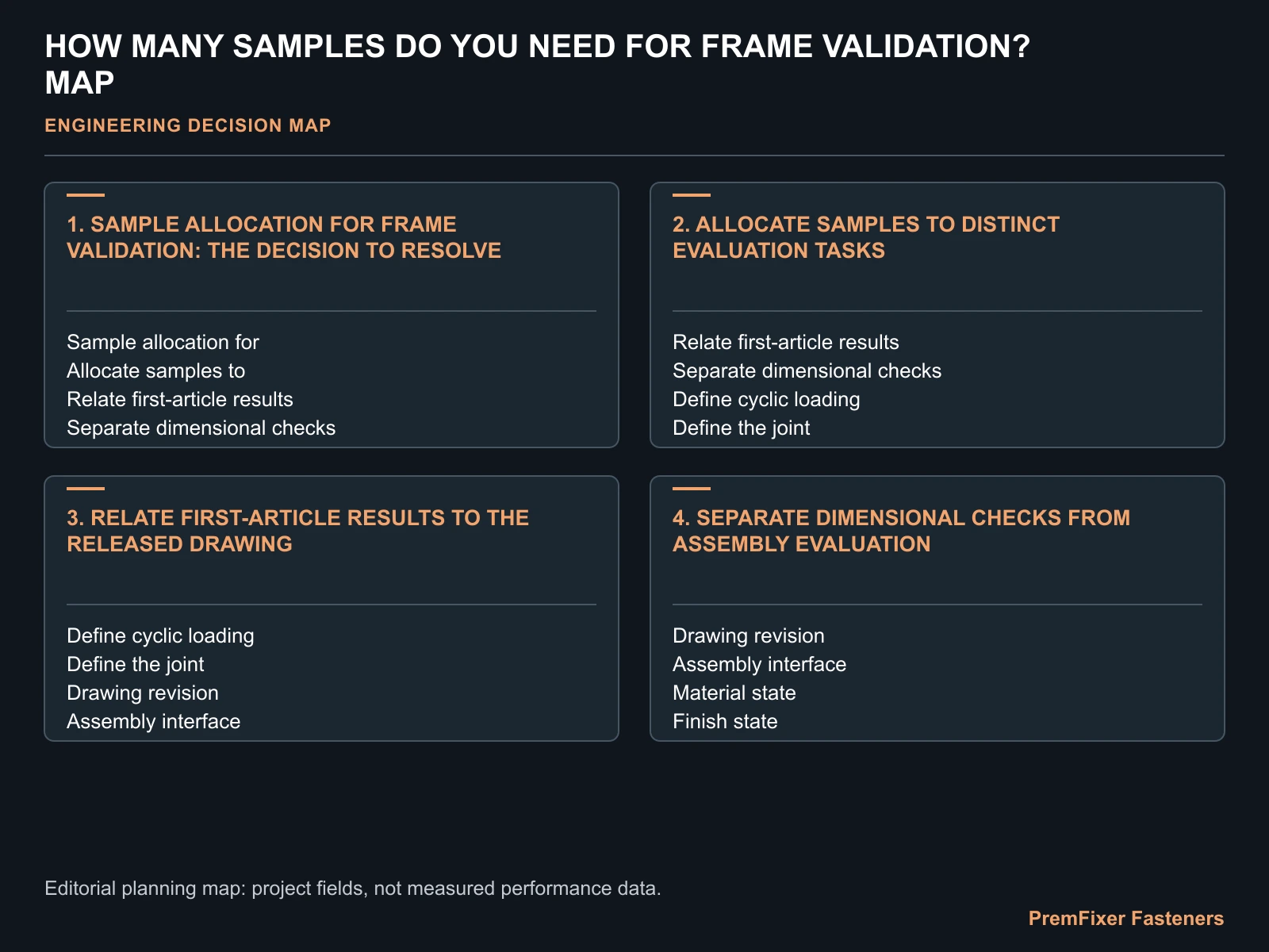 HOW MANY SAMPLES DO YOU NEED FOR FRAME VALIDATION? MAP for prototype frame samples.