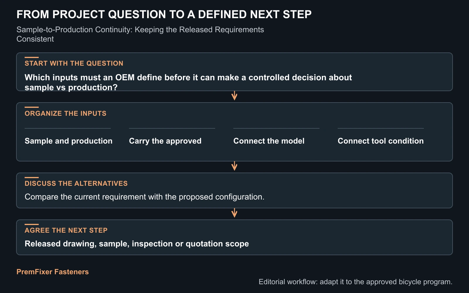 Workflow for sample vs production.