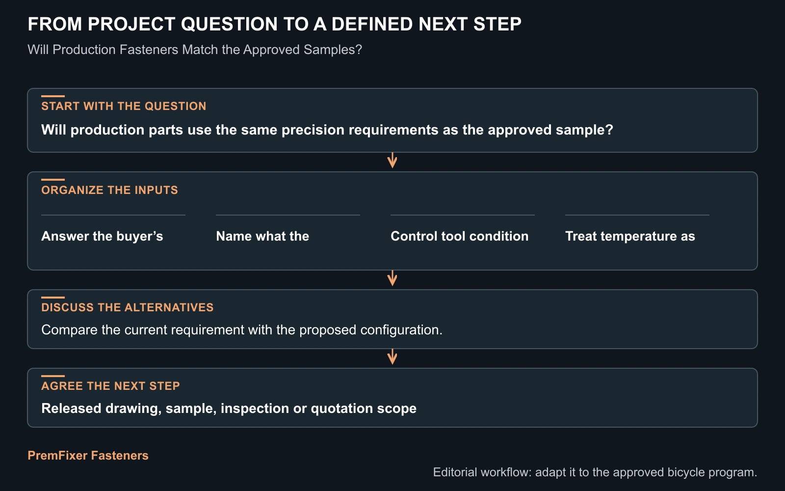 Workflow for sample production fastener consistency.