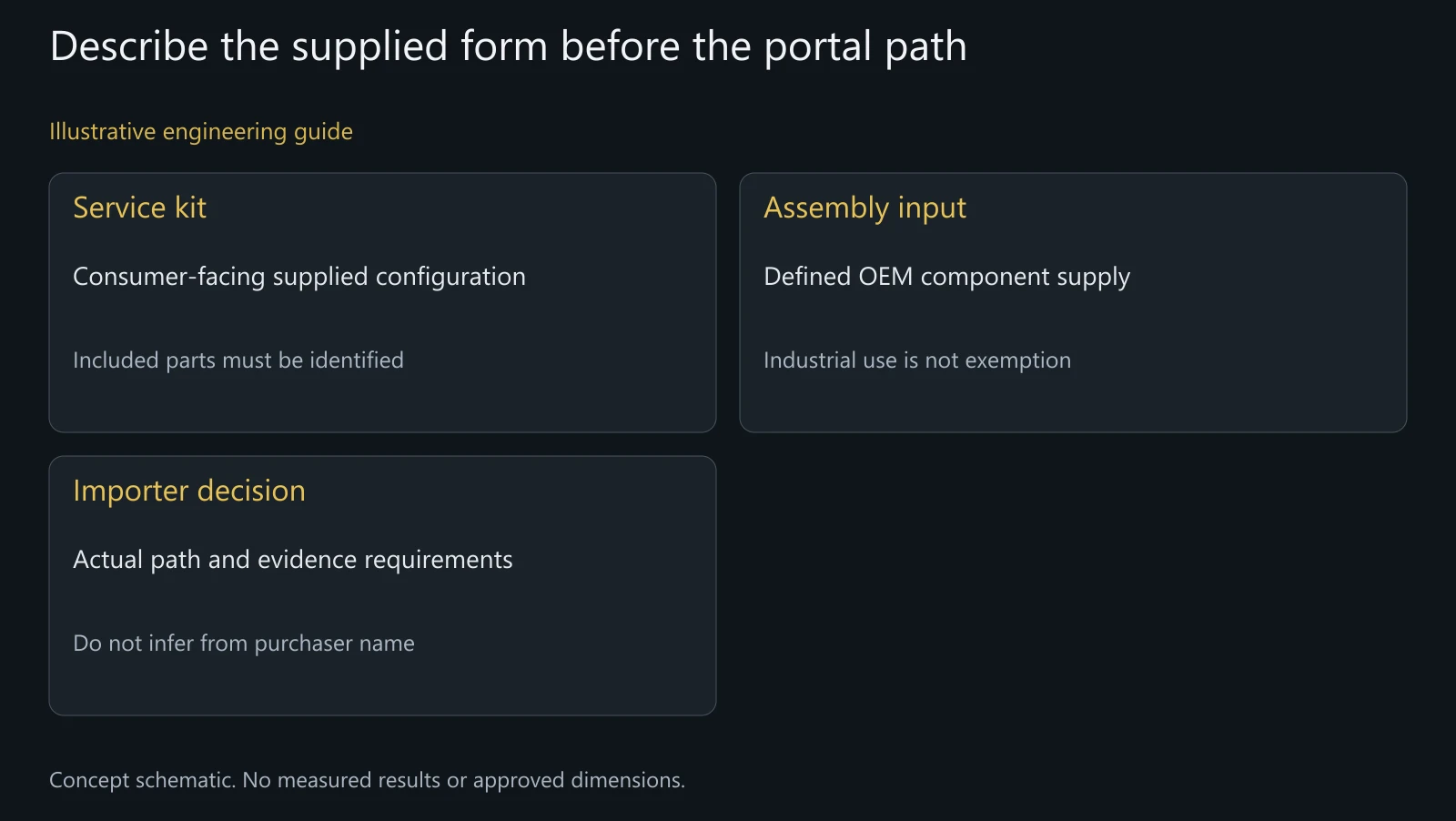 Illustrative supplied-form comparison without a Saudi classification, selected Saber path or completed import application.