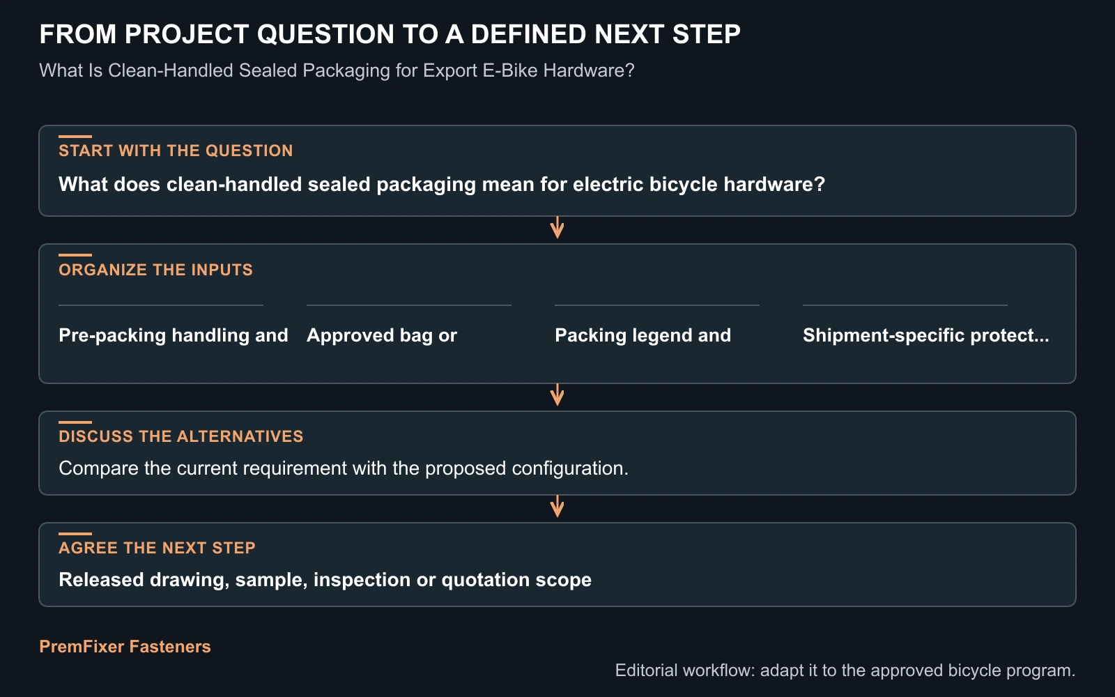Workflow for sealed export electric bicycle hardware packaging.