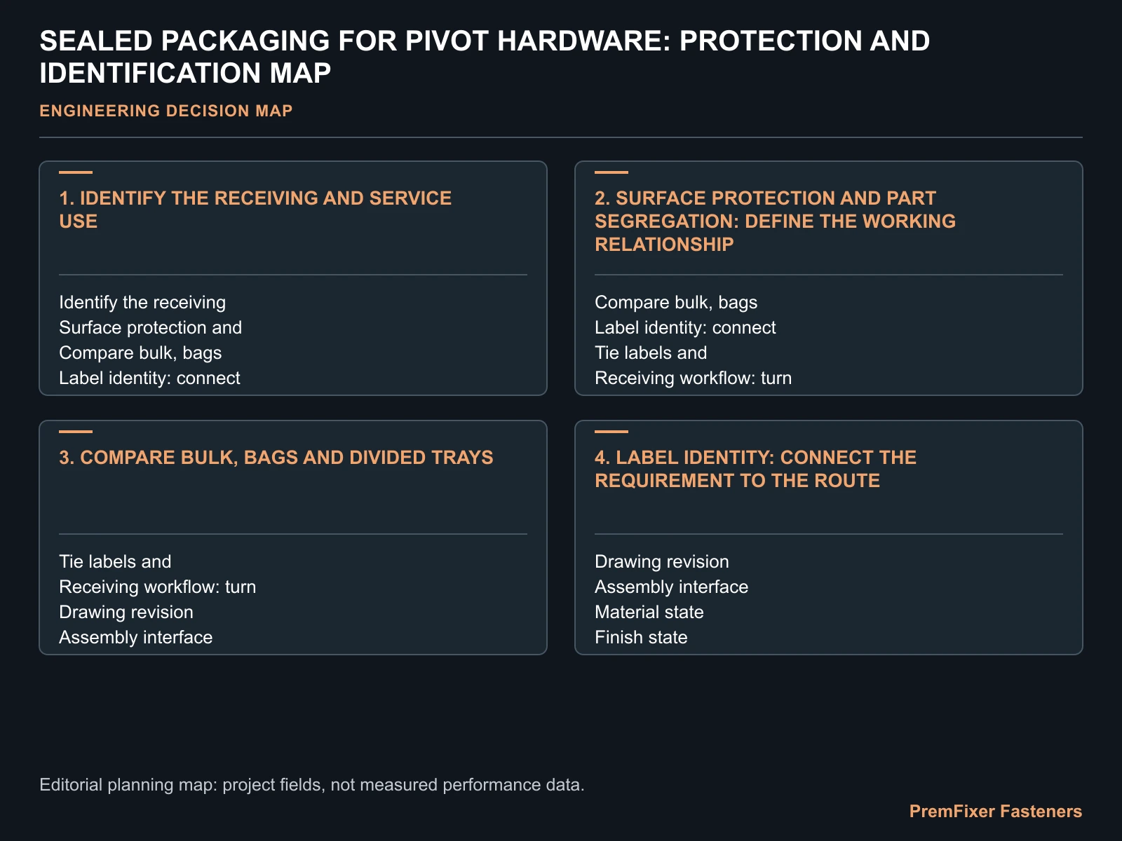 SEALED PACKAGING FOR PIVOT HARDWARE: PROTECTION AND IDENTIFICATION MAP for pivot bolt sealed packaging.