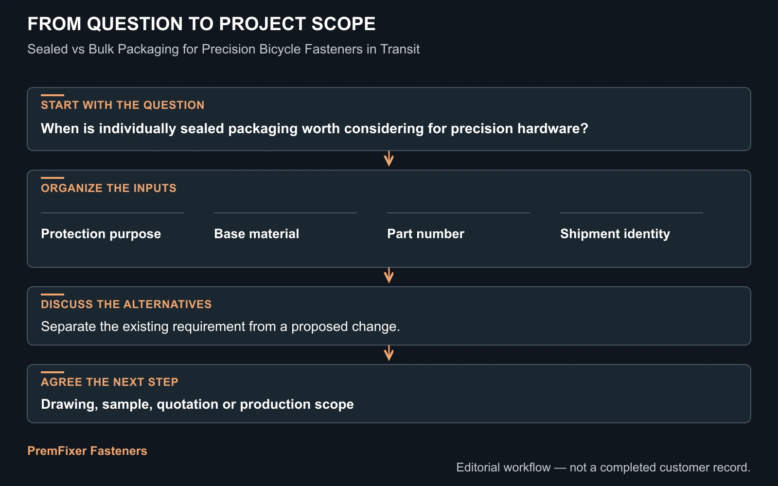 Connect the delivered parts to their history workflow for Sealed vs Bulk Packaging for Precision Bicycle Fasteners in Transit.