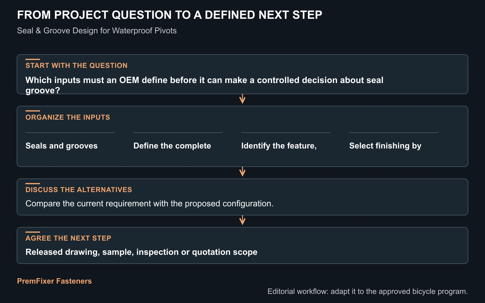 Workflow for seal groove.