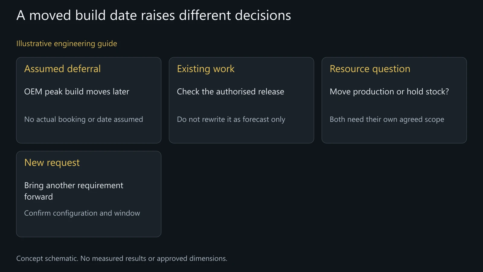 Illustrative calendar-change review. Not a real customer reschedule, confirmed slot transfer, cancellation charge or delivered result.