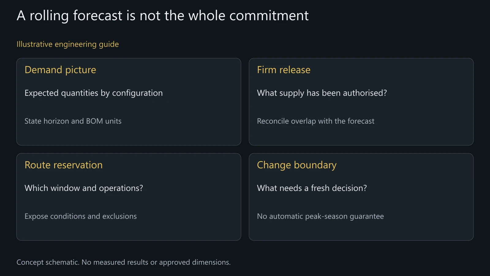 Illustrative seasonal commitment map. No actual reservation, approved freeze period, forecast accuracy or guaranteed peak-season delivery is shown.