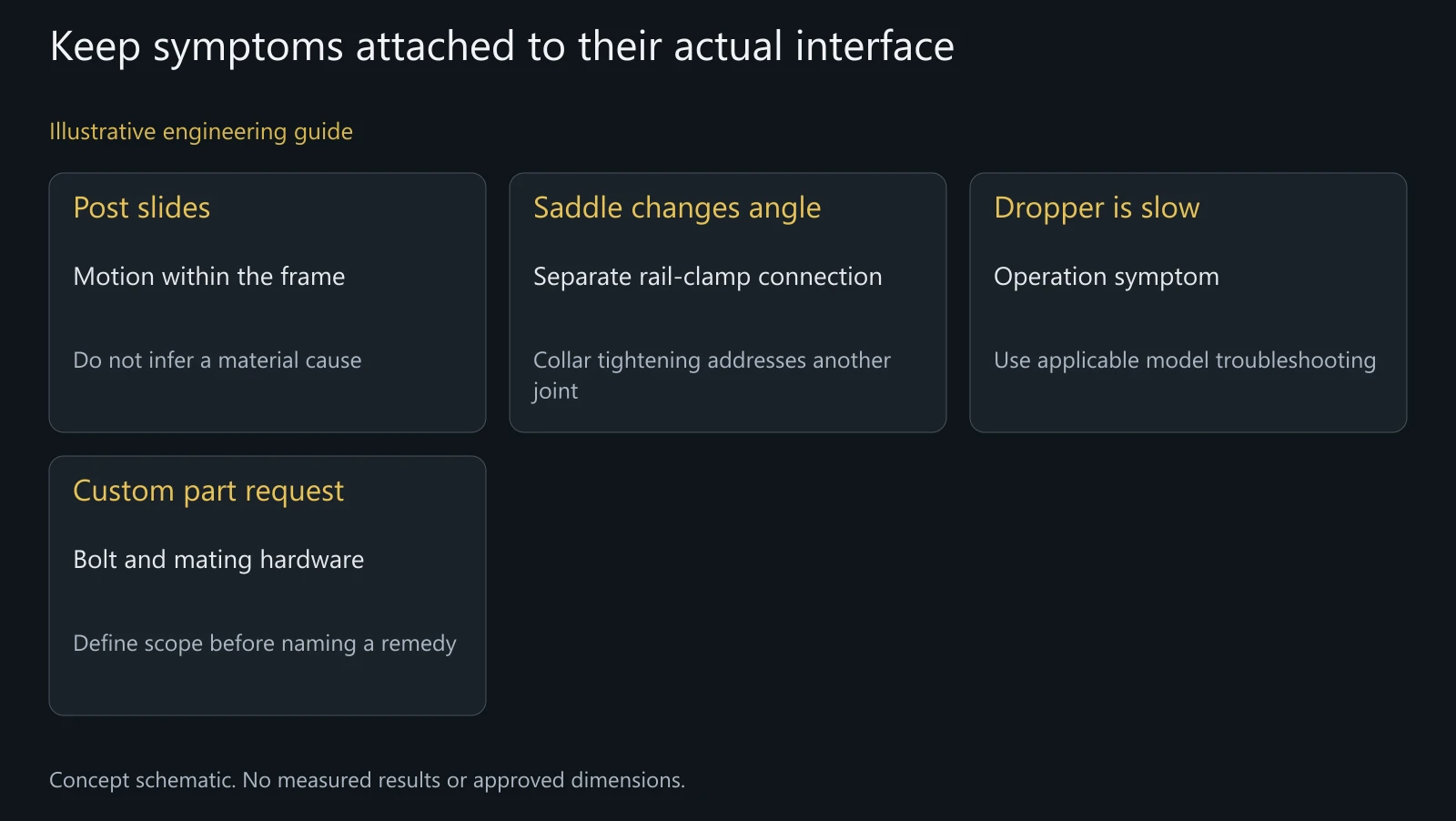 Concept observation map. No diagnosis, corrective-action result or installation procedure is represented.