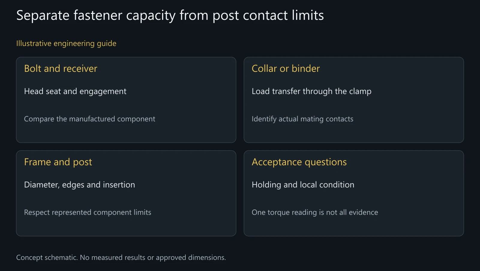 Illustrative contact relationships, not calculated pressure, a torque prescription or a validated carbon-post assembly.