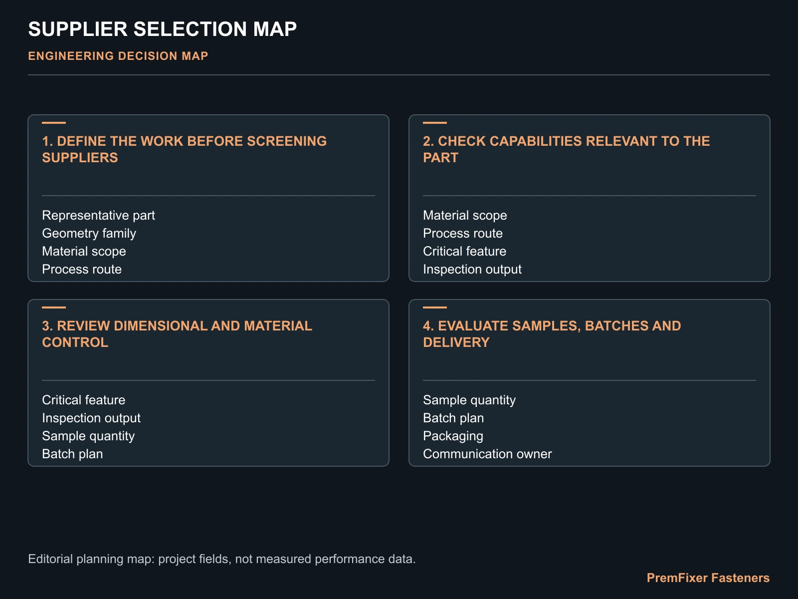 SUPPLIER SELECTION MAP for Chinese CNC bicycle fastener manufacturer.