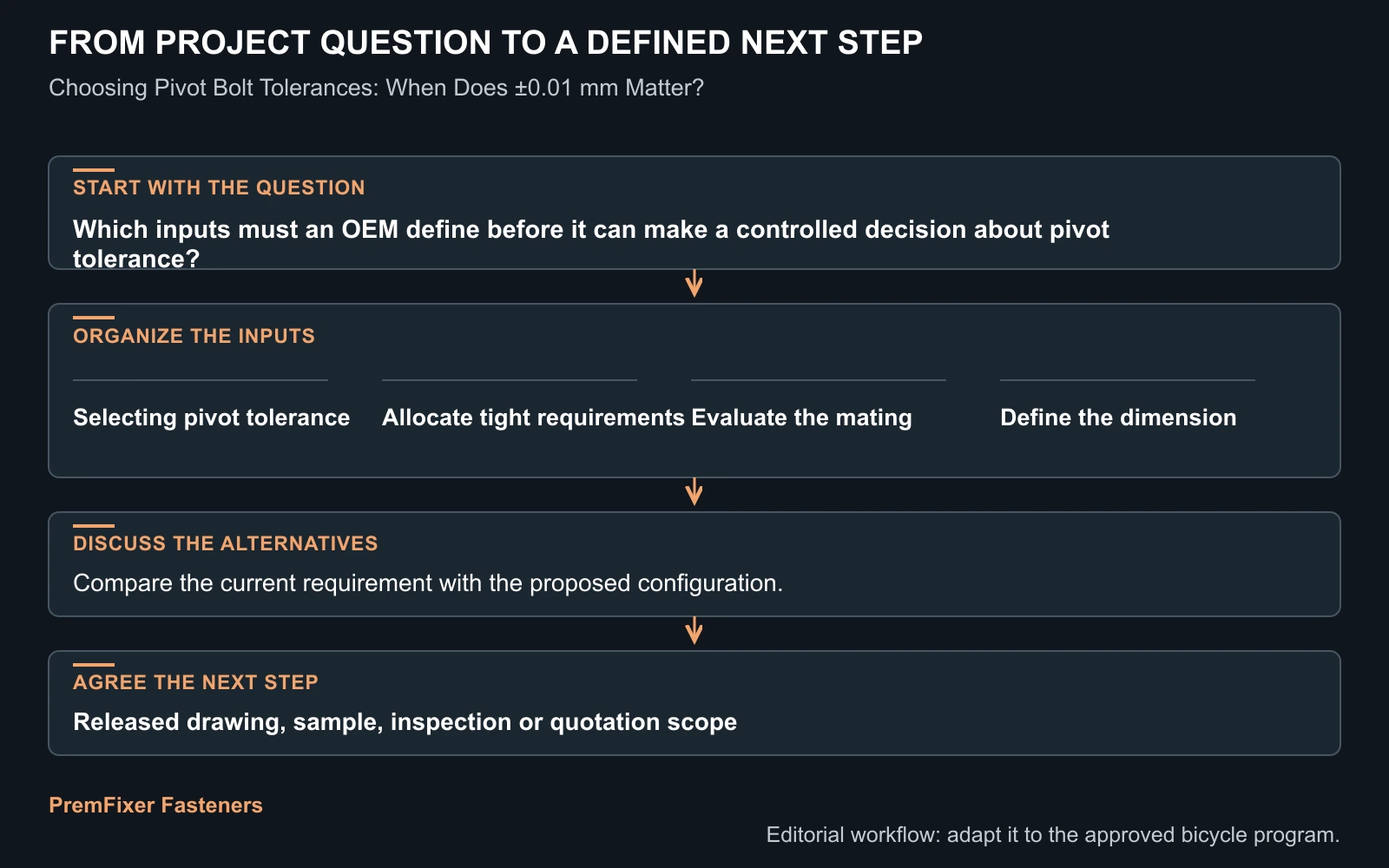 Workflow for pivot tolerance.
