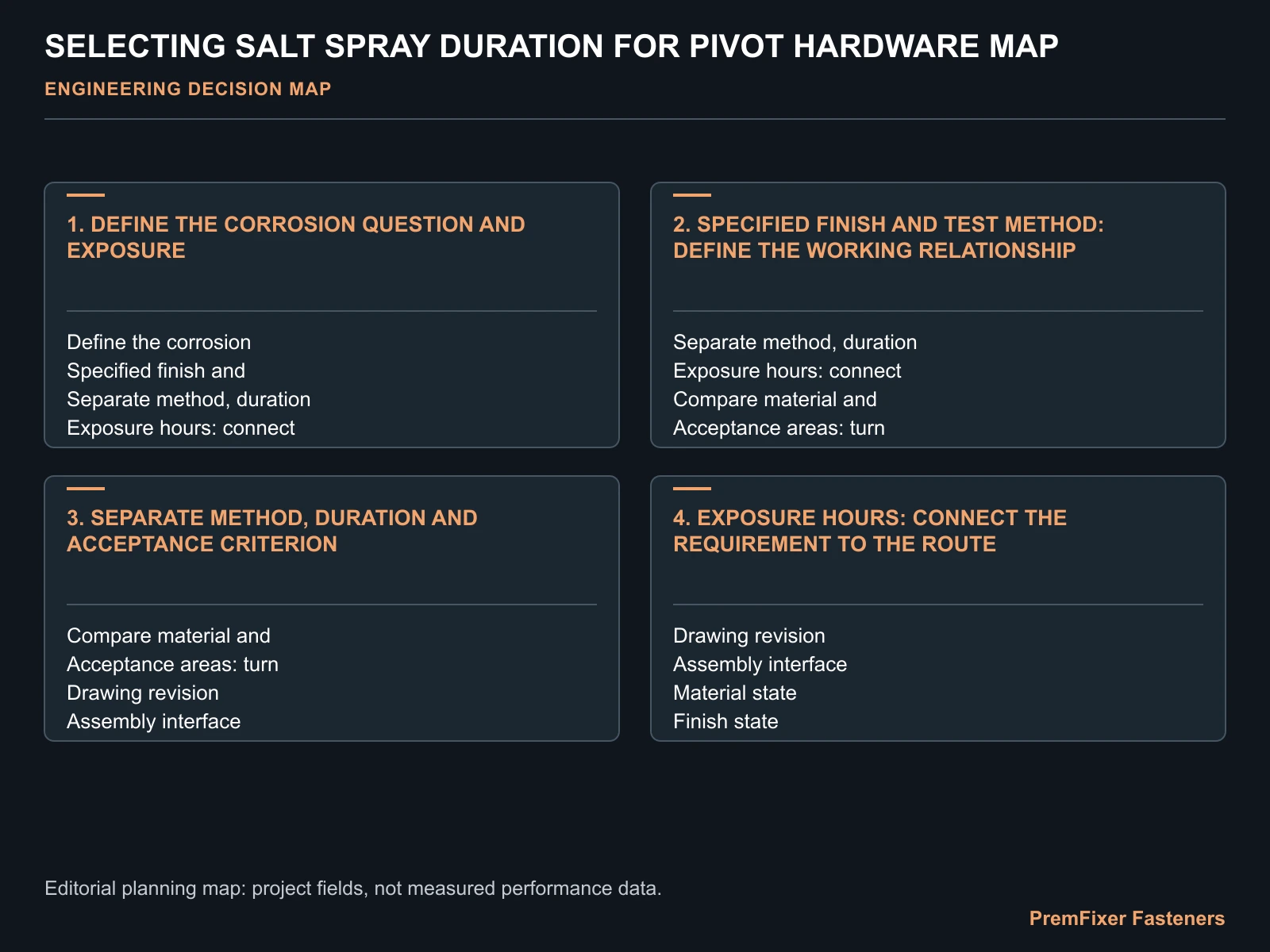 SELECTING SALT SPRAY DURATION FOR PIVOT HARDWARE MAP for pivot hardware salt spray duration.