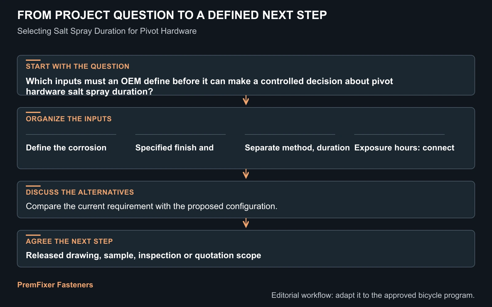 Workflow for pivot hardware salt spray duration.