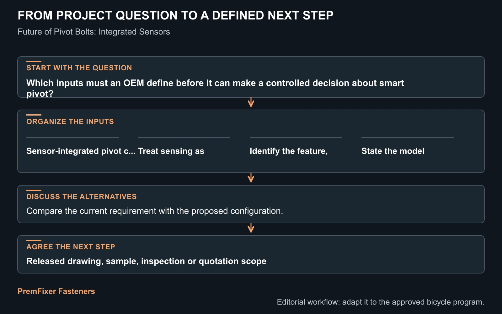 Workflow for smart pivot.