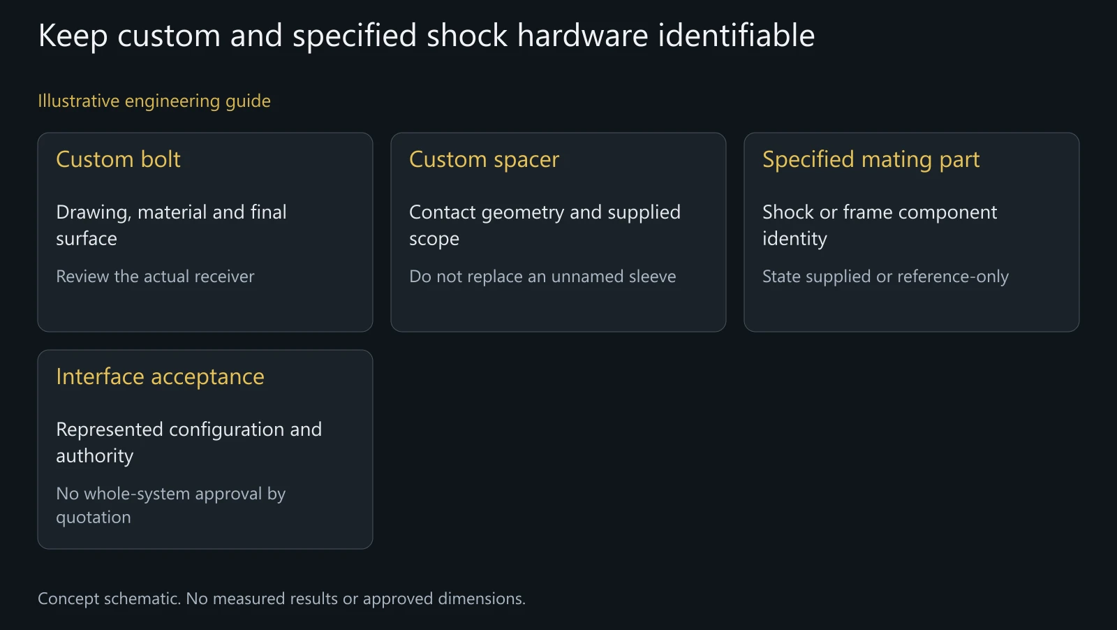 Concept RFQ scope comparison, not a universal shock mounting kit or a validated assembly.