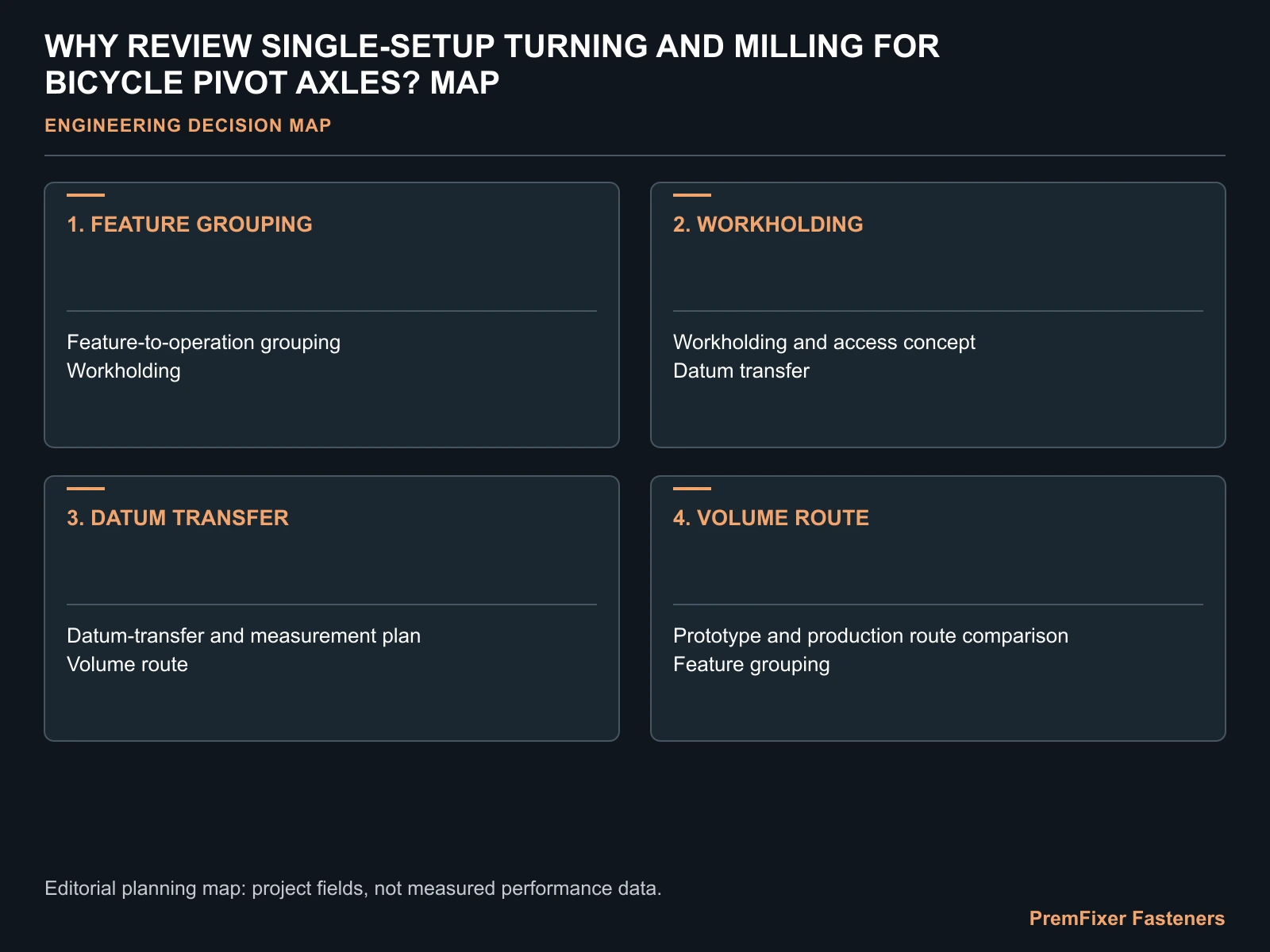 WHY REVIEW SINGLE-SETUP TURNING AND MILLING FOR BICYCLE PIVOT AXLES? MAP for single setup bicycle pivot axle machining.