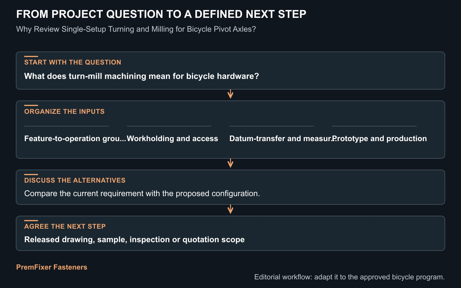 Workflow for single setup bicycle pivot axle machining.
