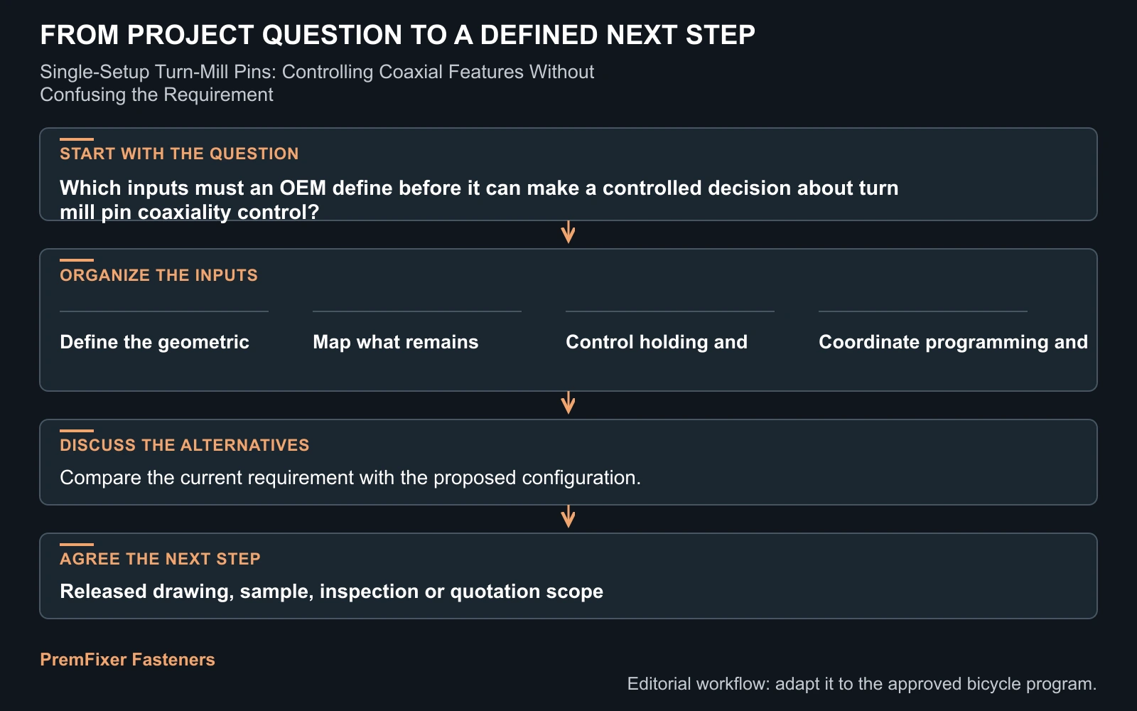 Workflow for turn mill pin coaxiality control.